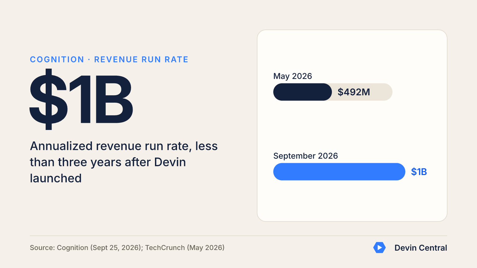 Devin Central graphic